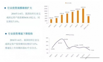 中国精细化工行业上下游市场发展现状分析 以针纺织品为例